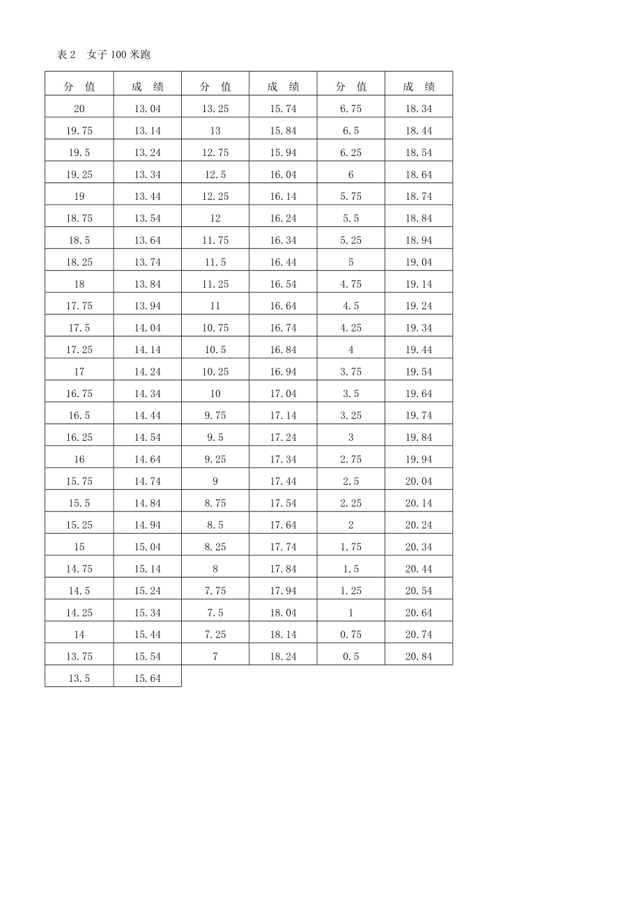 四川省-体考评分标准.docx_第3页