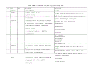 医药公司计算机管理系统操作人员权限分配审核表.doc