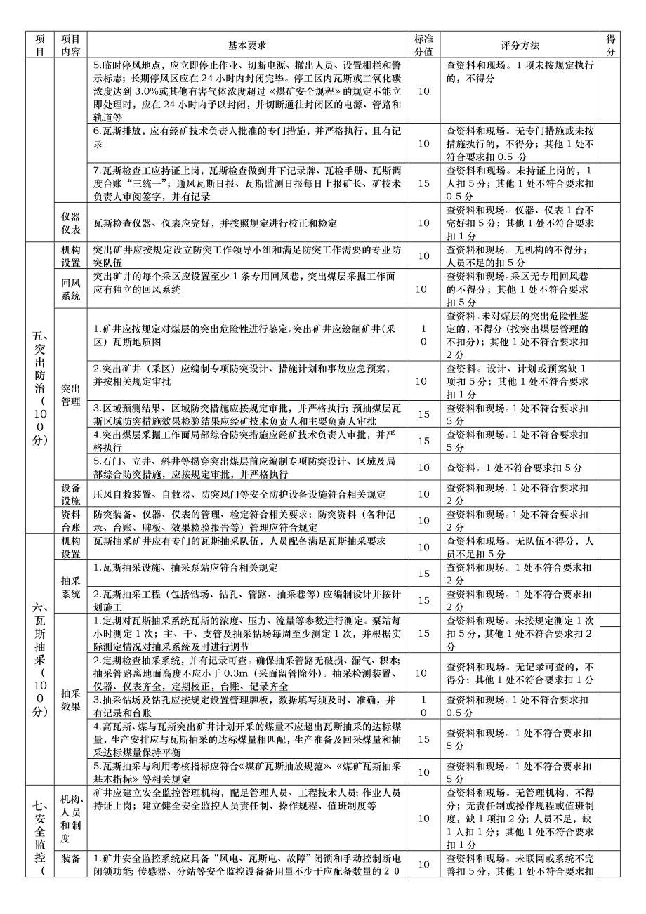 国家煤矿安全质量标准化考核评级办法与打分表.doc_第3页