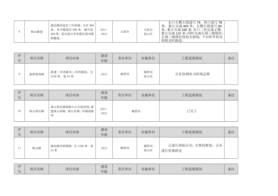 [工作计划]徐州市度城建重点工程111月份进度.doc_第3页