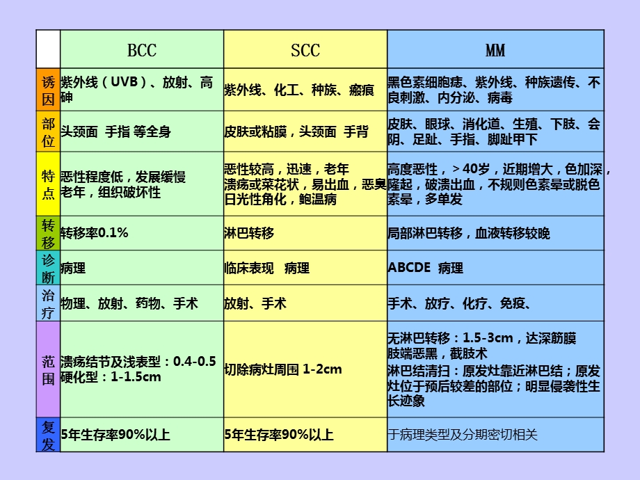 体表三大恶性肿瘤概述PPT文档.ppt_第3页