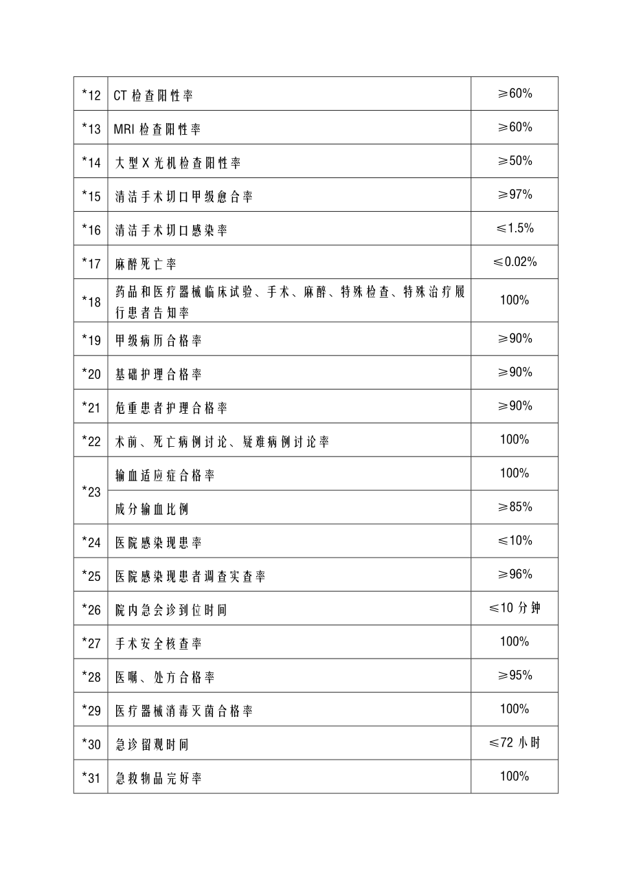 医院质量及安全控制指标体系.doc_第3页