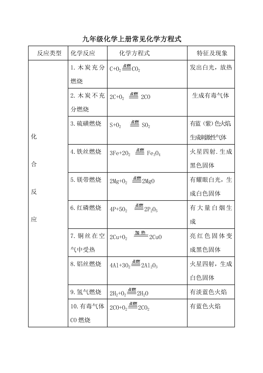 九年级化学上册常见化学方程式.doc_第1页