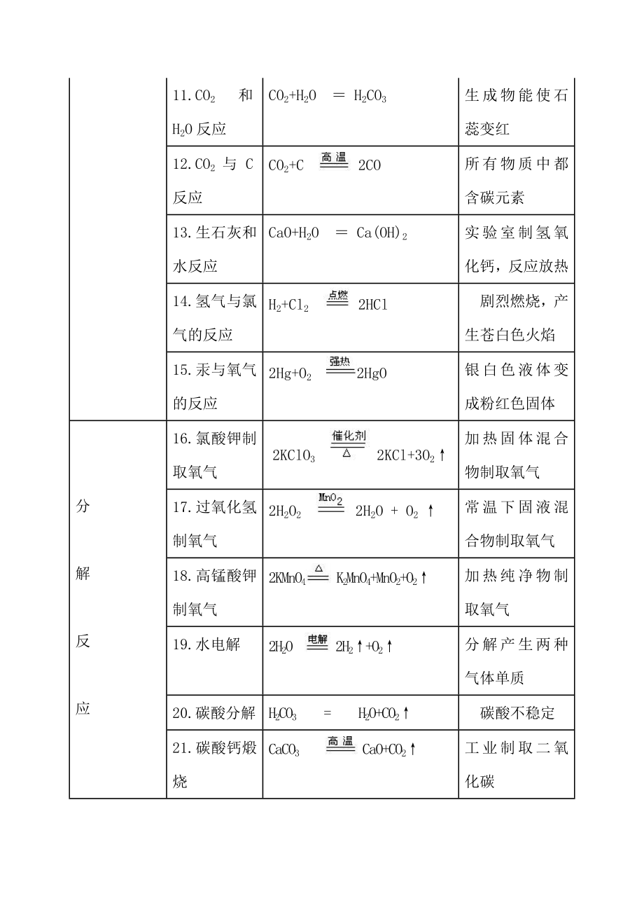 九年级化学上册常见化学方程式.doc_第2页