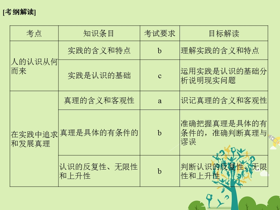 高考政治二轮复习第一篇 精练概讲专题 生活与哲学 第21讲 求索真理的历程课件必修41..ppt_第2页