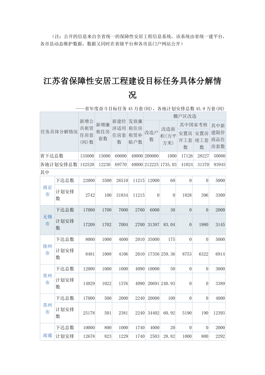 [建筑]江苏省度保障性安居工程建设项目公开信息.doc_第2页