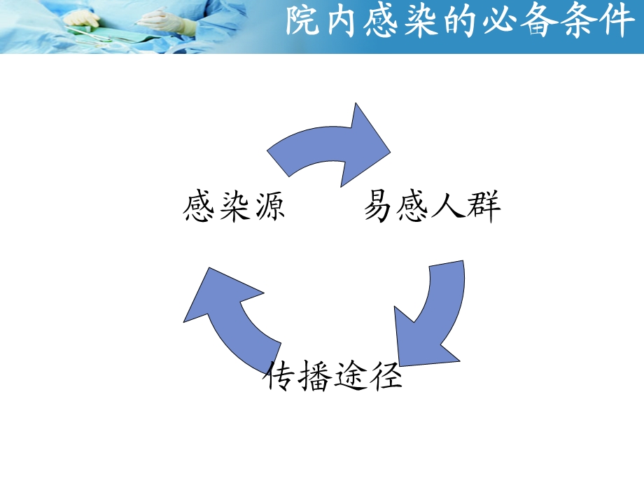 外科无菌技术文档资料.ppt_第3页