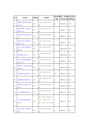 [建筑]公路工程总承包一级企业.doc