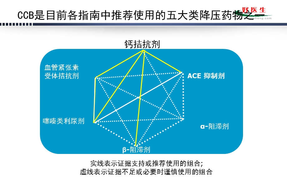 钙离拮抗剂治疗原发性高血压中山医院文档资料.ppt_第2页