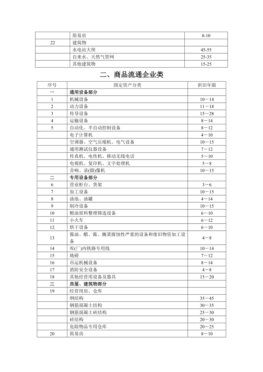 固定资产折旧年限和残值.doc_第3页