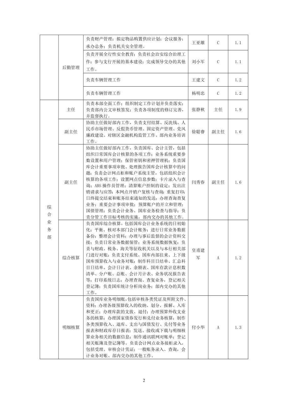 [工作计划]岗位职责系数表.doc_第2页