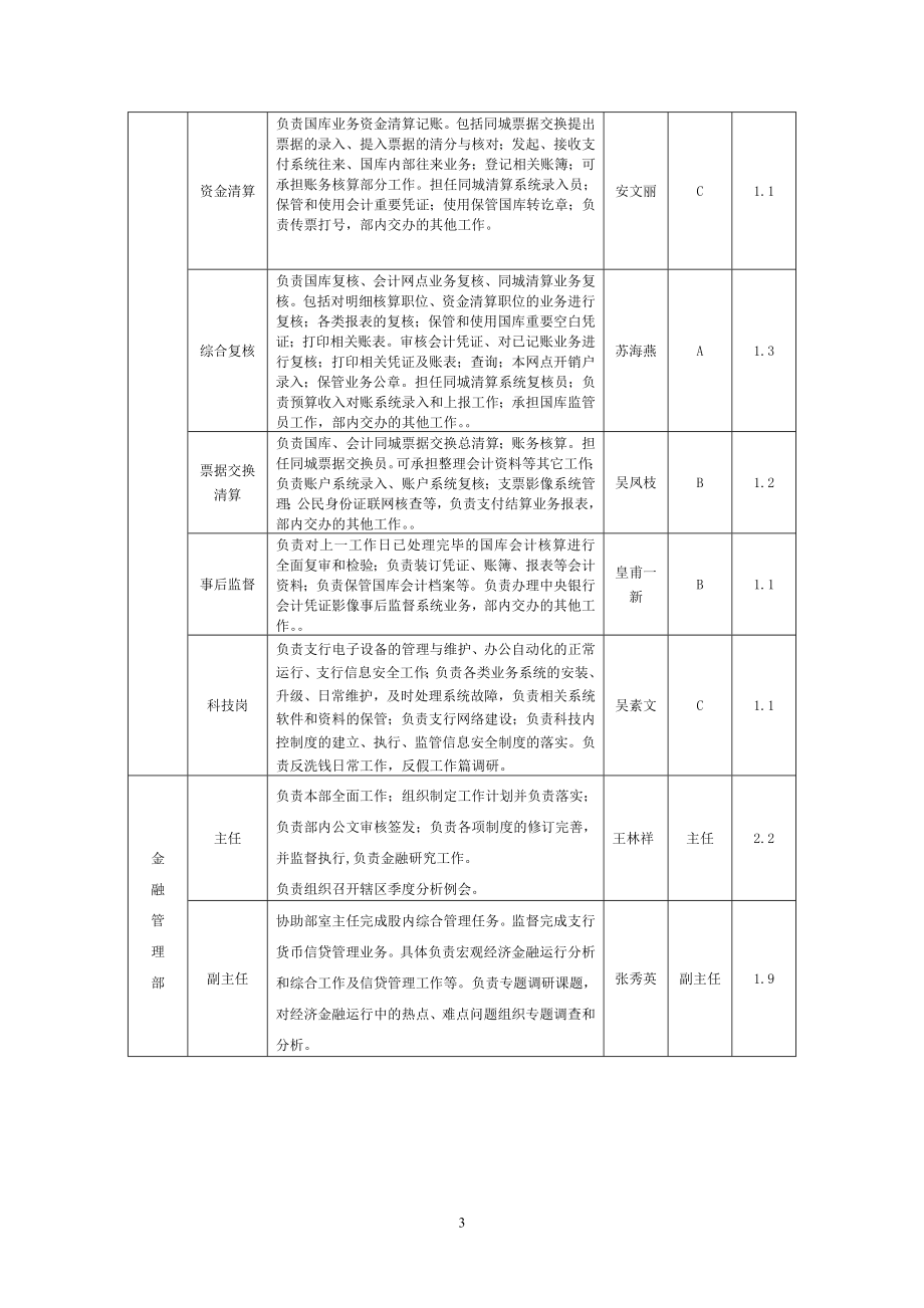 [工作计划]岗位职责系数表.doc_第3页