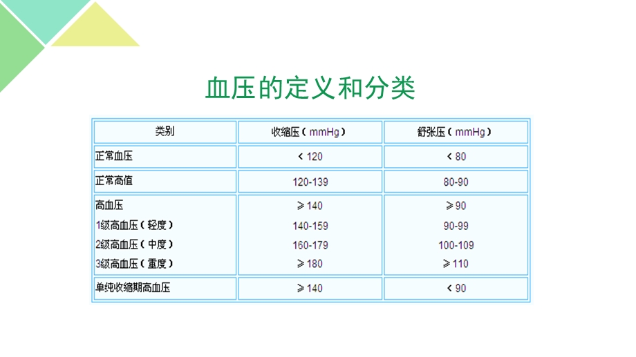 高血压及降压药.pptx_第3页