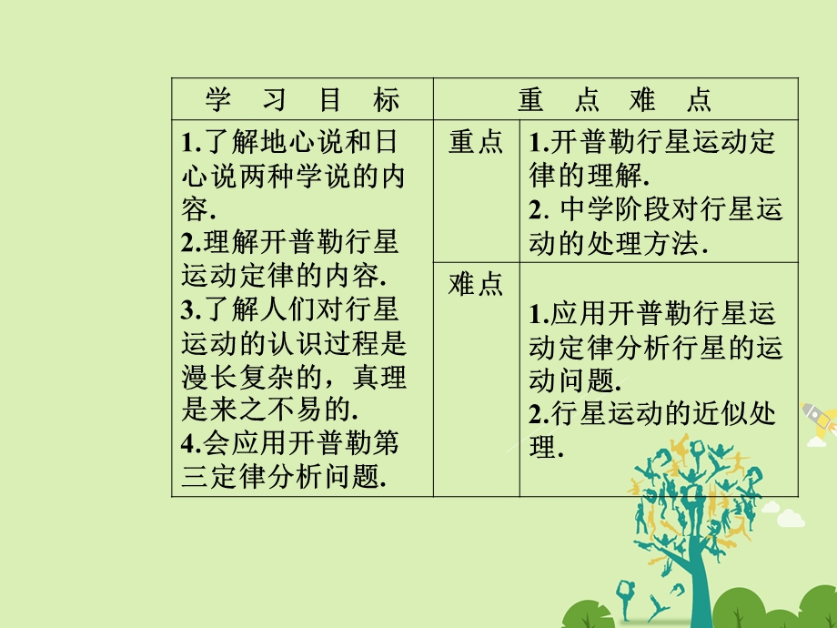 高中物理 第六章 万有引力与航天 第一节 行星的运动课件 新人教版必修2..ppt_第3页