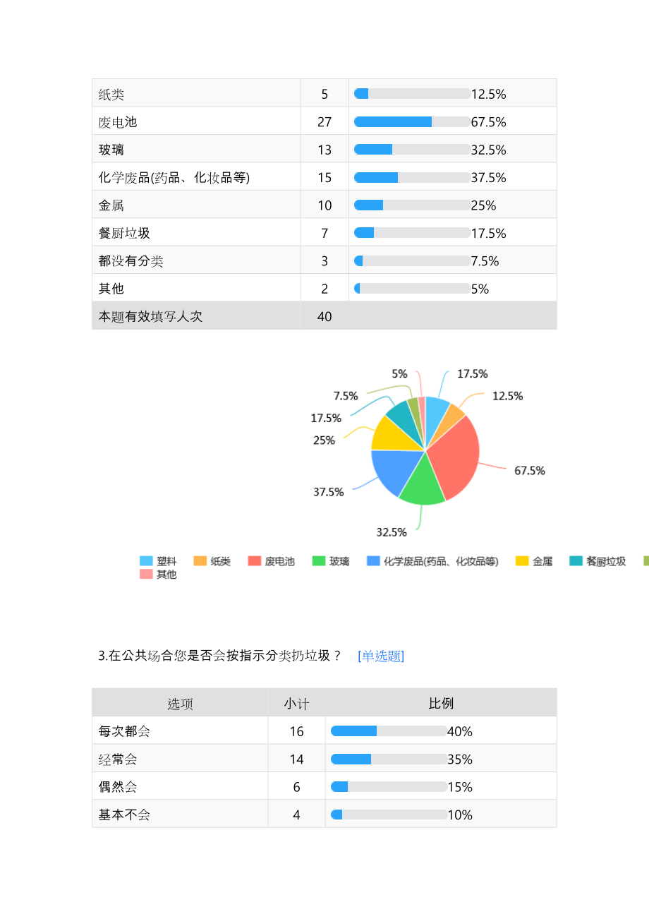 大学校园垃圾分类情况问卷调查结果.doc_第2页