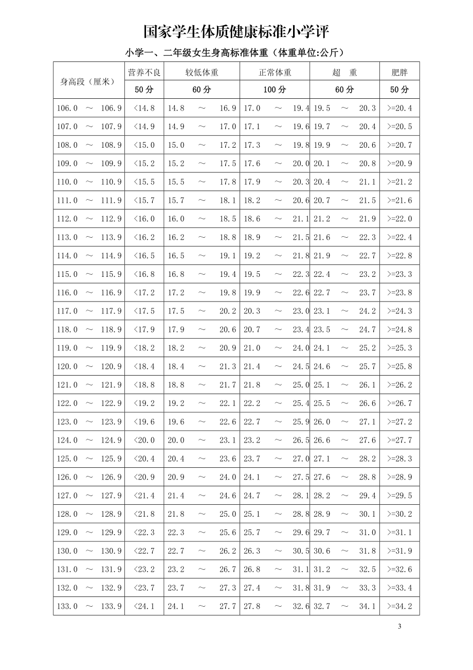 国家学生体质健康标准小学1-6年级评分表.doc_第3页