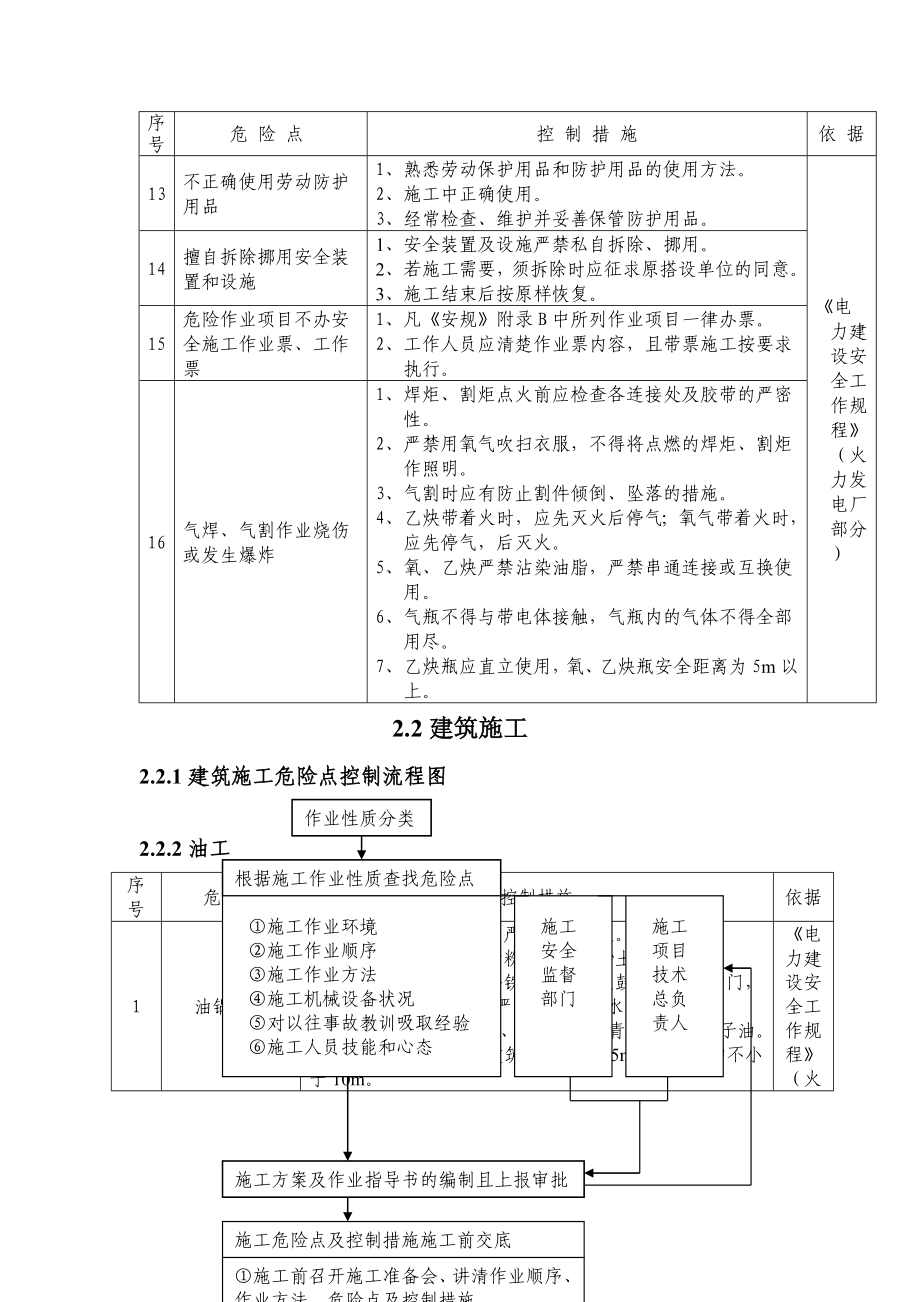 各工种及作业危险点危险源的预防措施.doc_第2页