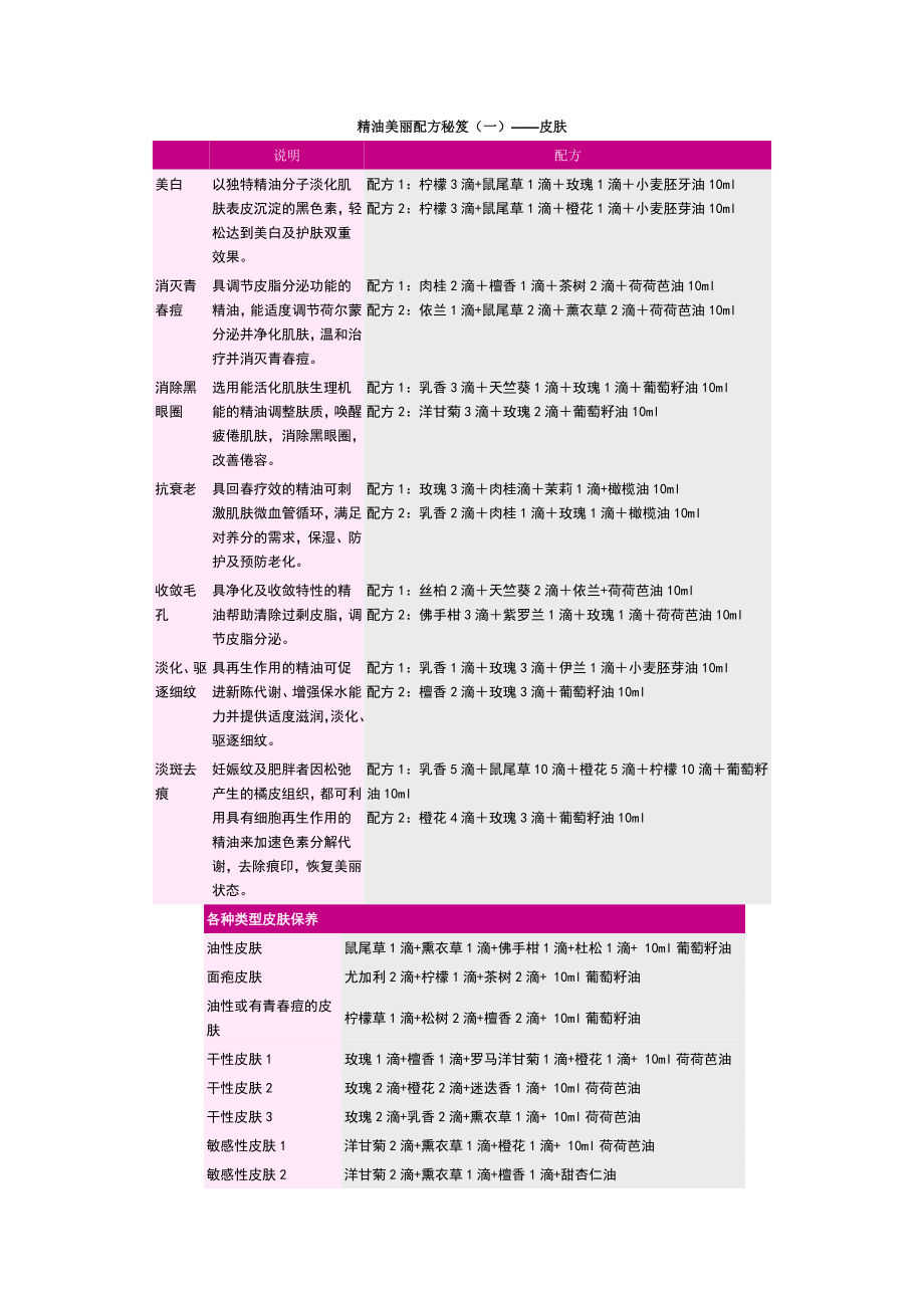 史上最全精油大全+经典配方.doc_第1页