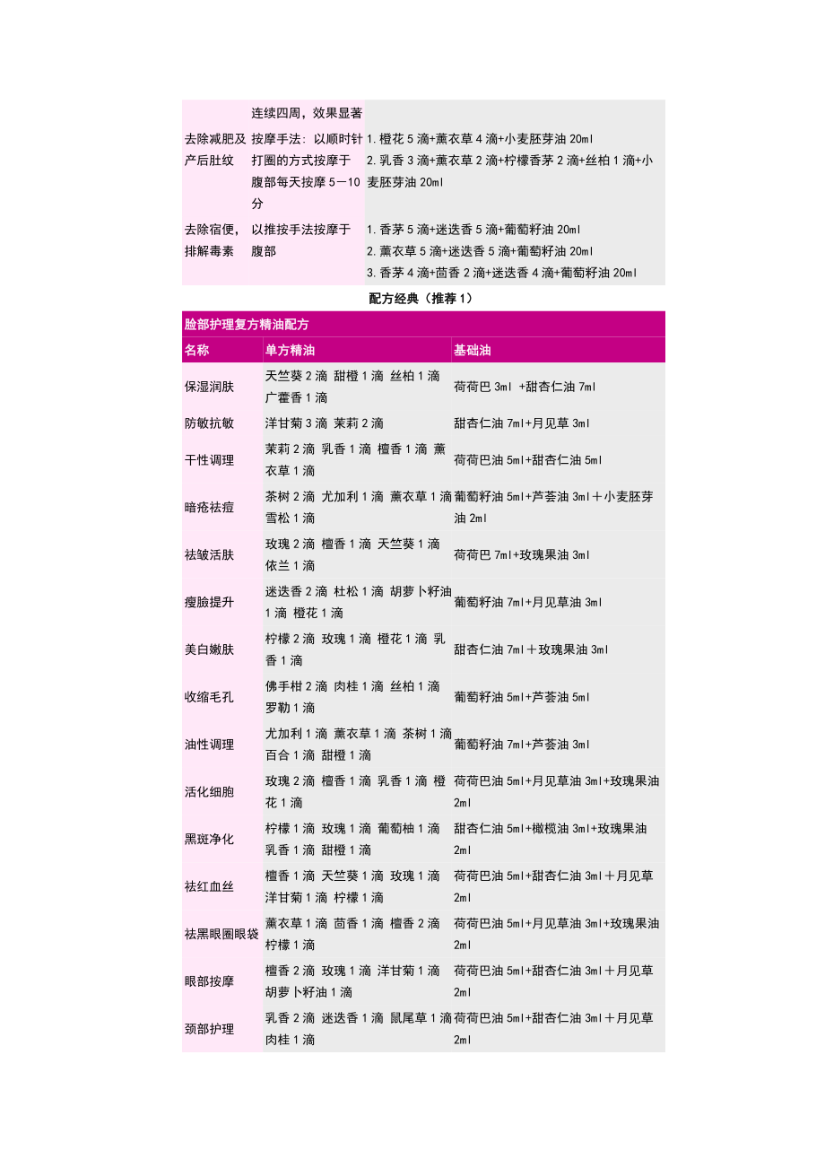 史上最全精油大全+经典配方.doc_第3页