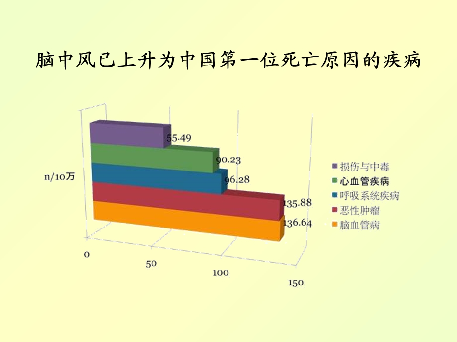 脑中风是人类健康的“第杀手”文档资料.ppt_第2页