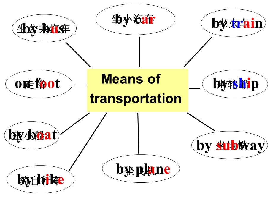 七年级Unit5Topic1.ppt_第2页