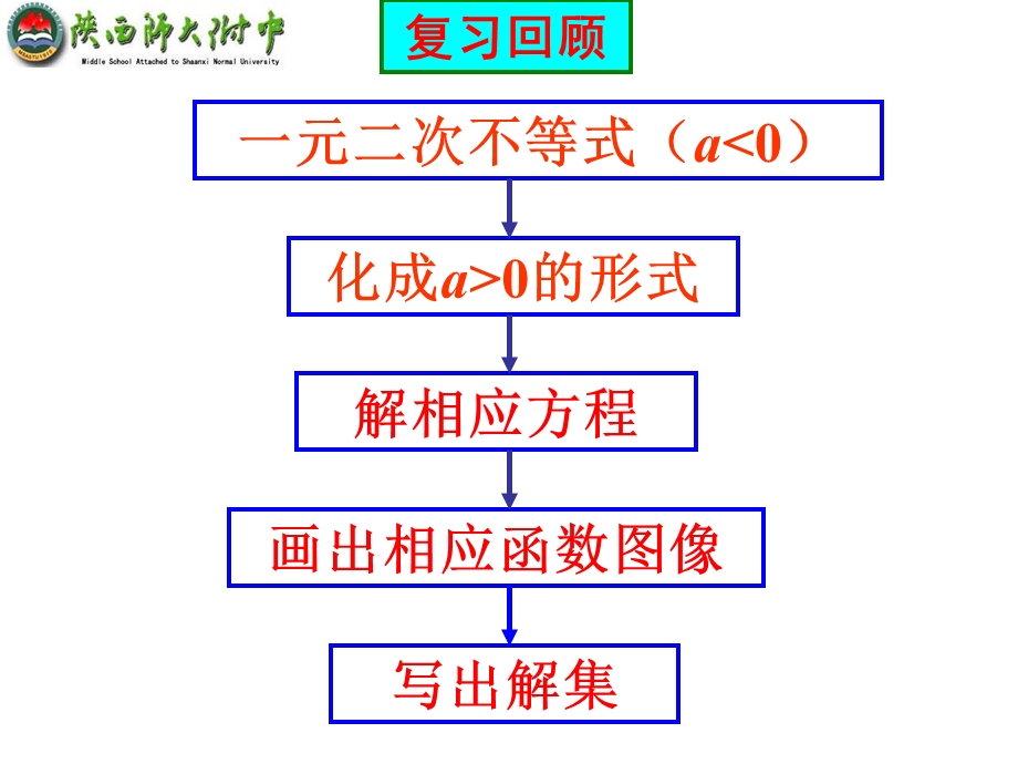 一元二次不等式的解法(第三课时)[精选文档].ppt_第3页