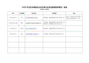 [建筑]北京市建筑业企业申请专业承包壹级资质情况一览表.doc