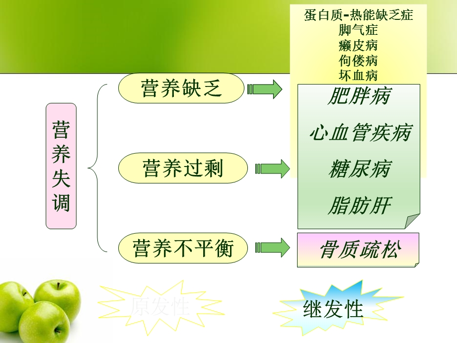 营养失调与疾病预防文档资料.ppt_第1页