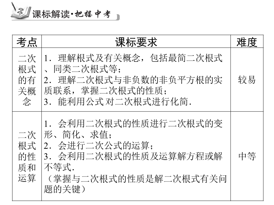 【古敢中学中考总复习】中考专题复习课件：专题4：二次根式1共20张PPT[精选文档].ppt_第3页