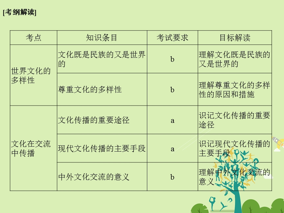 高考政治二轮复习第一篇 精练概讲专题 文化生活 第14讲 文化的多样性与文化传播课件必修31..ppt_第2页