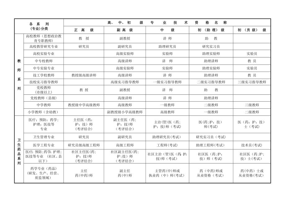 国家专业技术职称分类一览表.doc_第3页