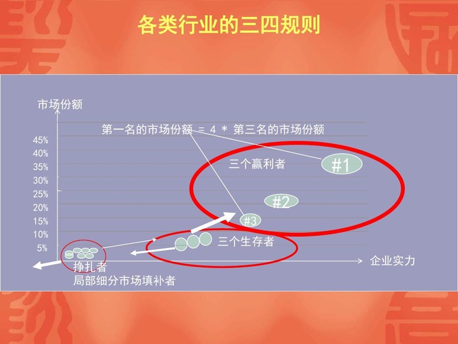 区域市场的规划与运作.ppt_第2页