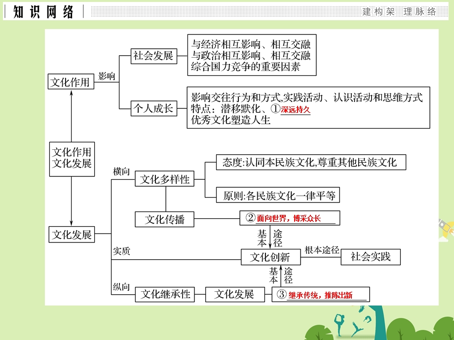 高考政治二轮复习第一篇 精练概讲专题 文化生活 阶段小结八文化作用与文化发展课件必修31..ppt_第2页