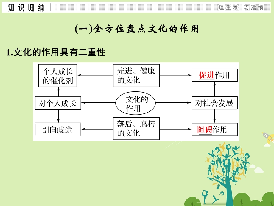 高考政治二轮复习第一篇 精练概讲专题 文化生活 阶段小结八文化作用与文化发展课件必修31..ppt_第3页