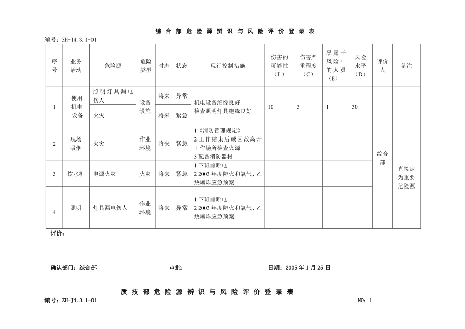 [建筑]办公室危险源辨识与风险评价登录表.doc_第1页