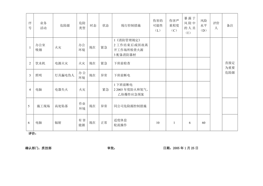 [建筑]办公室危险源辨识与风险评价登录表.doc_第2页