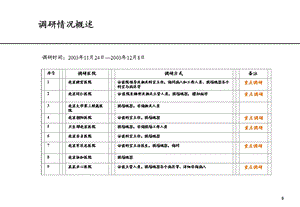 国内先进医院流程调查报告文档资料.ppt