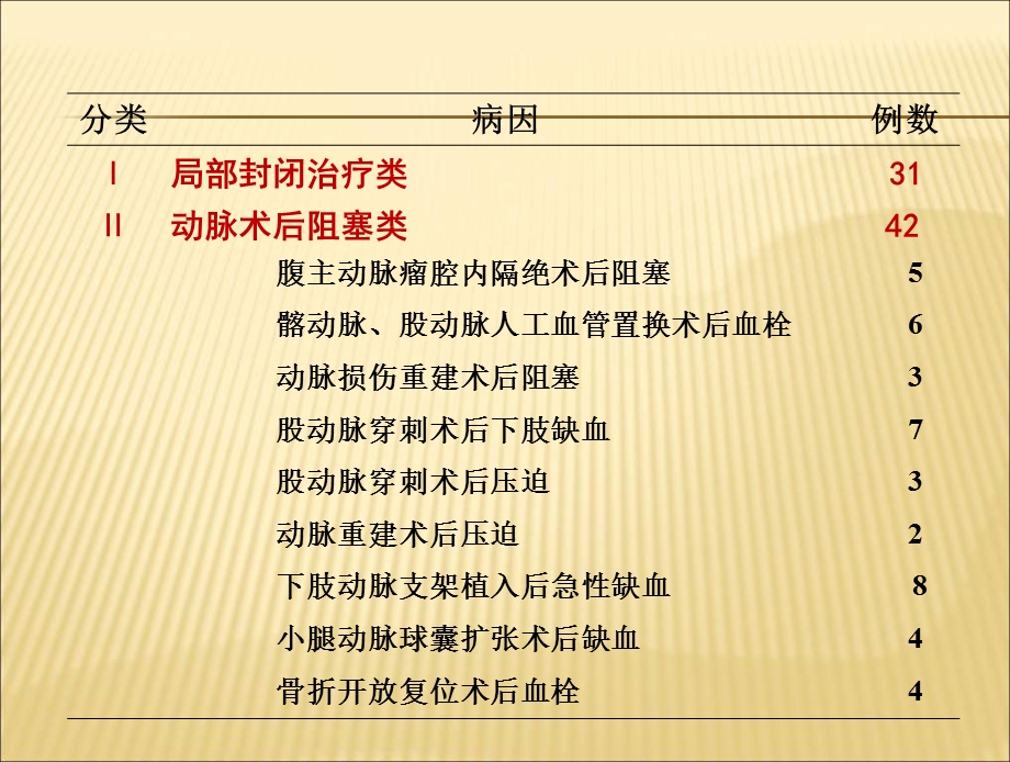 医源急肢体缺血武汉协和医院血管外科金毕文档资料.ppt_第3页