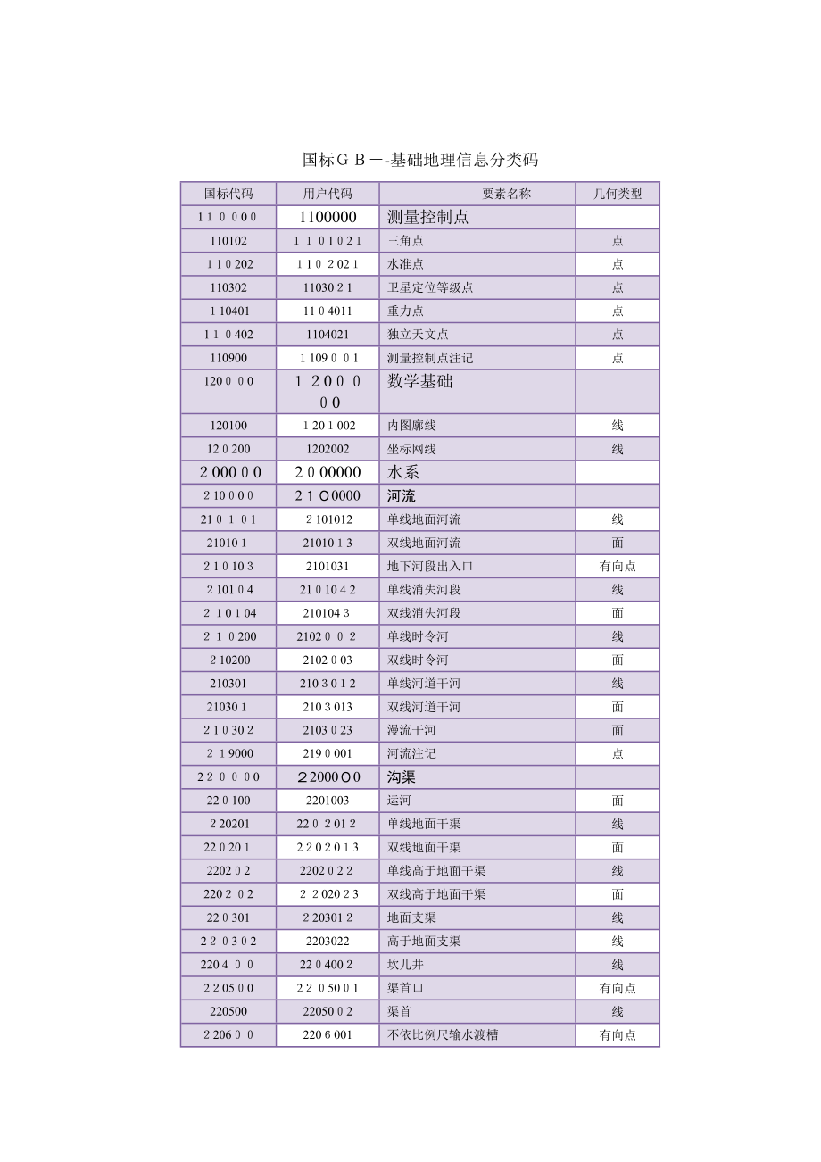 基础地理信息分类码.doc_第1页