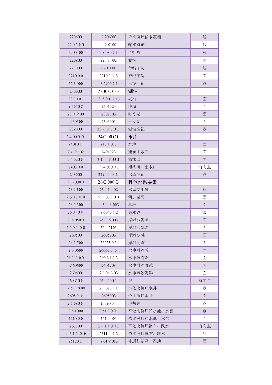 基础地理信息分类码.doc_第2页