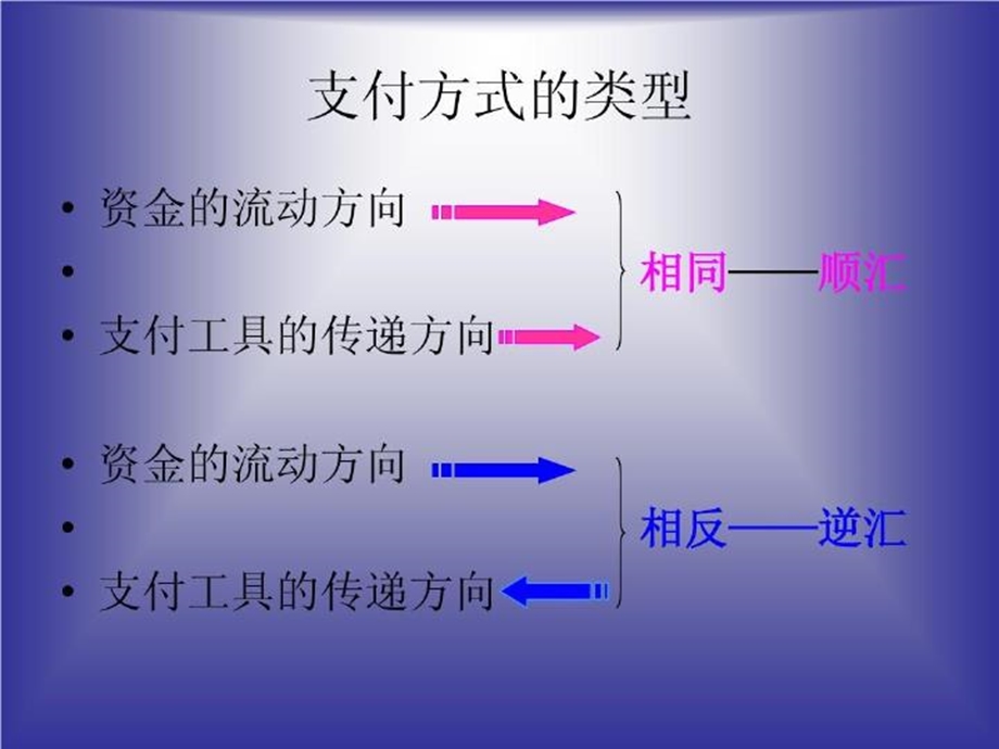 国际贸易汇付与托收教案.ppt_第3页