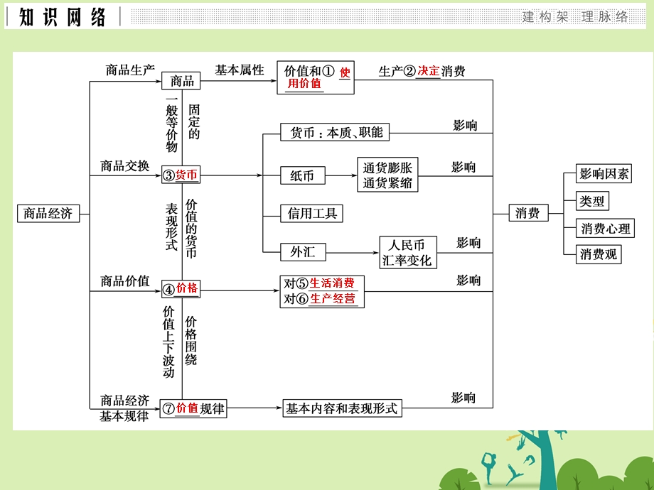 高考政治二轮复习第一篇 精练概讲专题 经济生活 阶段小结一 生活与消费课件必修11..ppt_第2页