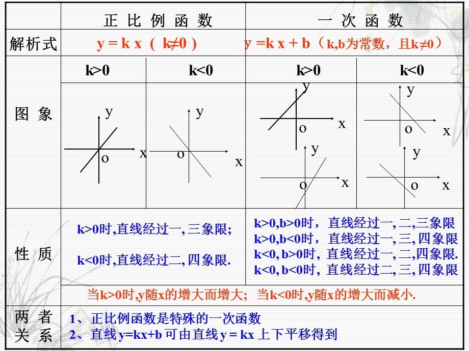 一次函数图象及性质习题课李飞杰 (2).ppt_第3页