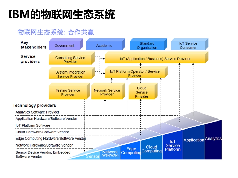 物联网发展趋势.pptx_第2页