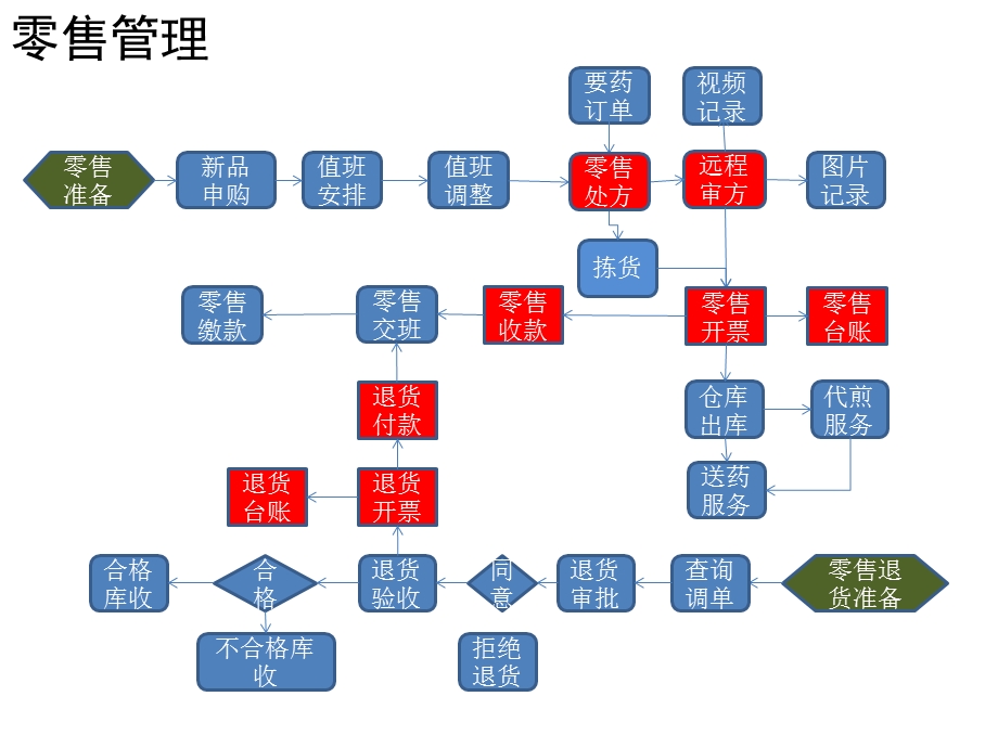 SCM流程图.pptx_第3页