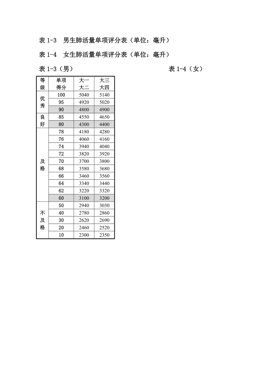 大学体测成绩对照表精编版.doc_第2页