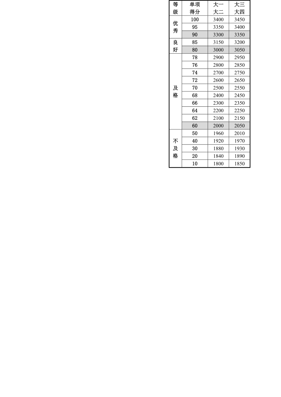 大学体测成绩对照表精编版.doc_第3页