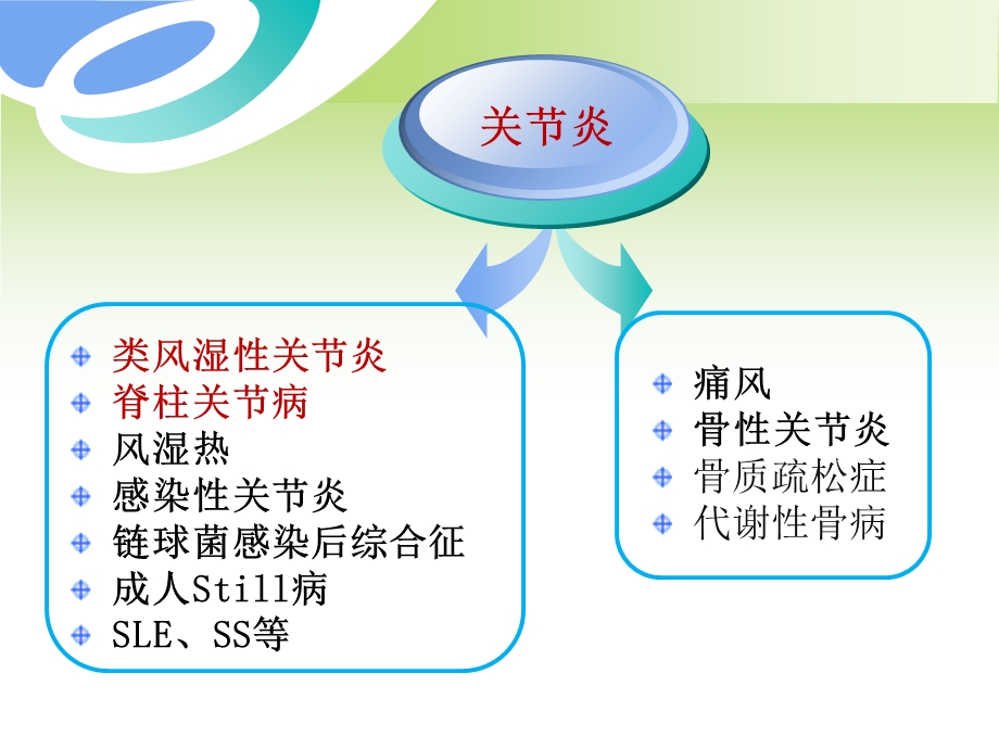 关节炎的鉴别诊断文档资料.ppt_第2页