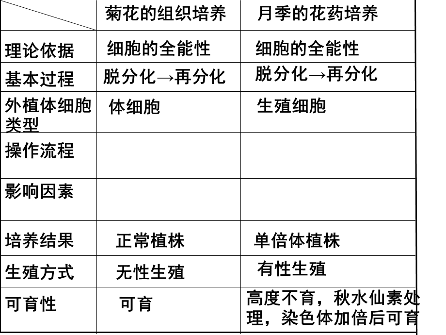 3.2月季的花药培养课件姚玲.ppt_第3页