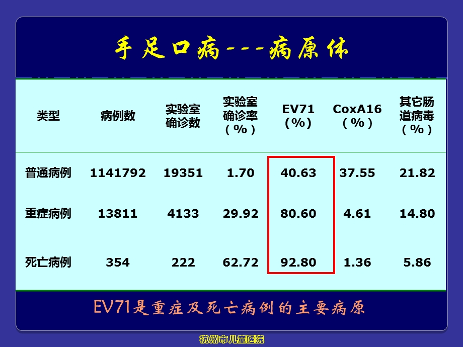 重症ev感染的一些证据与思考文档资料.ppt_第2页